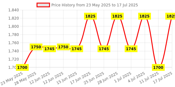 amazon.in LEGRAND 4 Module Plexo Box for MCB IP65 Price History Graph from 23 May 2025 to 17 Jul 2025