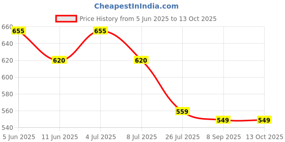 amazon.in Legrand 406501-40A Dp Ac:240V Dx3 Isolators Price History Graph from 5 Jun 2025 to 13 Oct 2025