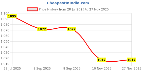 amazon.in Legrand 406519-40A Fp Ac:415V Dx3 Isolators Price History Graph from 28 Jul 2025 to 26 Nov 2025