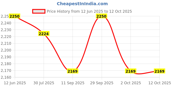 amazon.in Legrand 408700-40A Four Pole 10Ka C Curve 415V Ac Dx3 Mcb Price History Graph from 12 Jun 2025 to 12 Oct 2025