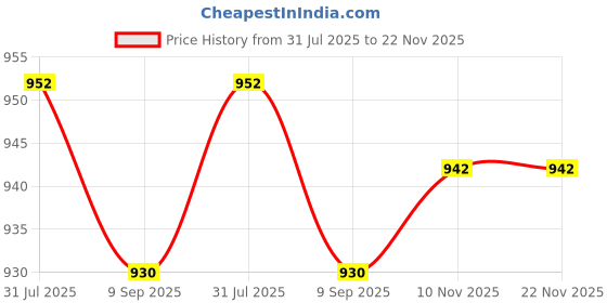 amazon.in Legrand 408814-63A Sp 6Ka Dc:250V Dx3 Mcb Price History Graph from 31 Jul 2025 to 22 Nov 2025