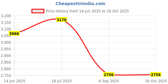amazon.in Legrand 411322-6A Dp 30Ma 10Ka C~ Ac:240/415V Dx3 Rcbos Price History Graph from 14 Jun 2025 to 16 Oct 2025