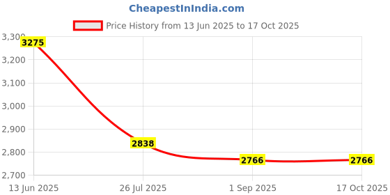 amazon.in Legrand 411326-32A Dp 30Ma 10Ka C~ Ac:240/415V Dx3 Rcbos Price History Graph from 13 Jun 2025 to 16 Oct 2025
