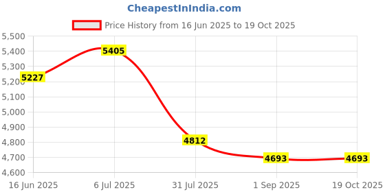 amazon.in Legrand 411374-63A Fp 100Ma 10Ka C~ Ac:240/415V Dx3 Rcbos Price History Graph from 16 Jun 2025 to 17 Oct 2025