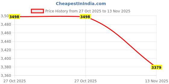 amazon.in Legrand 411395-32A Dp 30Ma 6Ka Ac:240V Ac Type Dx3 Rcbos Price History Graph from 27 Oct 2025 to 13 Nov 2025