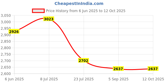 amazon.in Legrand 411852-40A Double Pole 30Ma 240V Ac Dx3 Rccb Price History Graph from 6 Jun 2025 to 12 Oct 2025