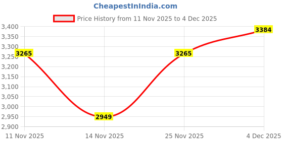 amazon.in Legrand 411858-63A Double Pole 100Ma 240V Ac Dx3 Rccb Price History Graph from 11 Nov 2025 to 4 Dec 2025