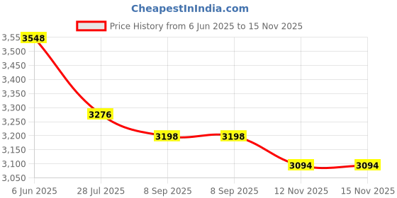 amazon.in Legrand 411877-40A Fp 30Ma Ac:415V Dx3 Rccbs Price History Graph from 6 Jun 2025 to 15 Nov 2025