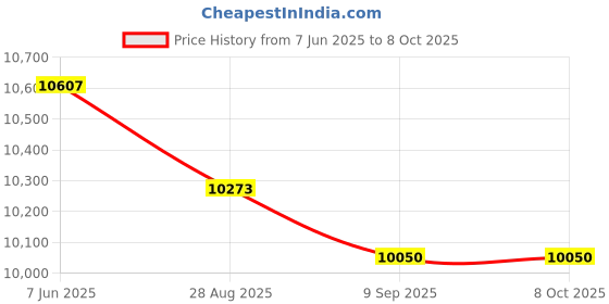 amazon.in Legrand 412223-4P T2-Imax 20 Ka/Pole Class Ii Low Voltage Spd Price History Graph from 7 Jun 2025 to 8 Oct 2025
