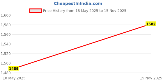 amazon.in Legrand 416645-Min 1A, Max 1.6A 3P Std Type With Screw Terminal Rtx3 40 Thermal O/L Relay For Ctx3 Indl Cont Price History Graph from 18 May 2025 to 15 Nov 2025