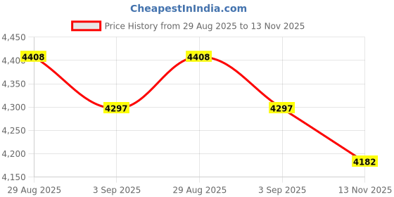 amazon.in Legrand 420003-63A 3P Dpx160 Icu 16Ka Thermal Magnetic Mccb Price History Graph from 29 Aug 2025 to 13 Nov 2025