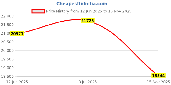 amazon.in Legrand 421061 - Front Motor Operator Driven Handles Dpx3 Auxillaries Price History Graph from 12 Jun 2025 to 15 Nov 2025