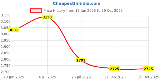 amazon.in Legrand 507614-18 Way 18 Module With Metal Door Ip43 Ik09 Ekinox Spn Distribution Board Price History Graph from 13 Jun 2025 to 17 Oct 2025