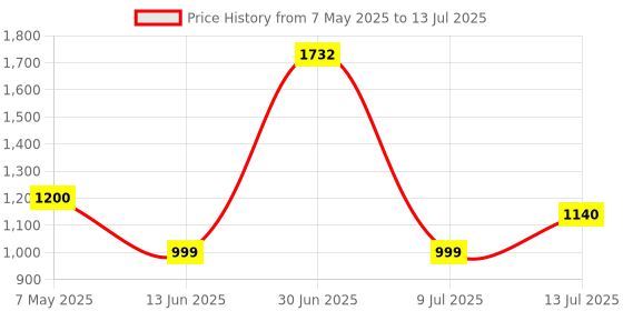 amazon.in Legrand 507811-20A Sp Mcb 4M Metra Plug & Skt Db With Prov For Sp Mcb 1 Module Price History Graph from 7 May 2025 to 13 Jul 2025