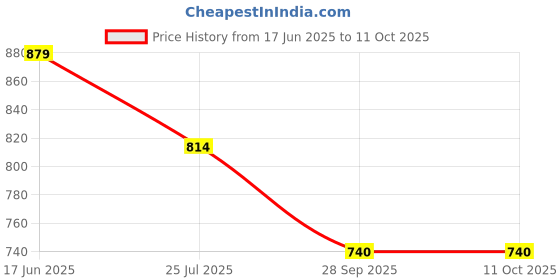 amazon.in Legrand 573416(S) - 100 Watts 1Module Arteor Fan Step Regulator(573416) Price History Graph from 17 Jun 2025 to 10 Oct 2025