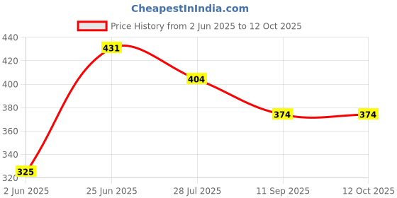 amazon.in Legrand 575712 - Graphite Cover Plate With Frame 2 Module Price History Graph from 2 Jun 2025 to 12 Oct 2025