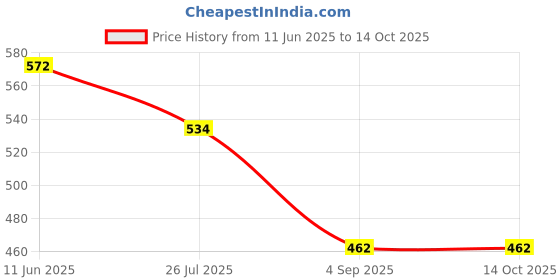 amazon.in Legrand 575750(S) - 8Module White Cover With Frame Arteor Plate Price History Graph from 11 Jun 2025 to 13 Oct 2025