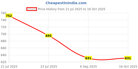 amazon.in Legrand 575770-2 X6 Module White Cover With Frame Arteor Plate Price History Graph from 21 Jul 2025 to 14 Oct 2025