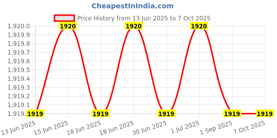 amazon.in LEGRAND 6 Module IP65 Plexo Box for MCB legrand Price History Graph from 13 Jun 2025 to 6 Oct 2025