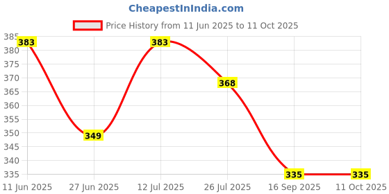 amazon.in Legrand 675569-9Module Plate Mylinc Modular White Plate(675569) Price History Graph from 11 Jun 2025 to 11 Oct 2025