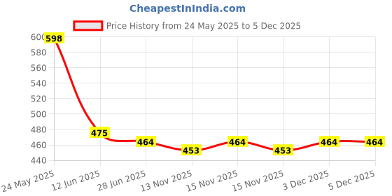 amazon.in Legrand 675578-18 Module Plate Mylinc Modular White Plate(675578) Price History Graph from 24 May 2025 to 5 Dec 2025