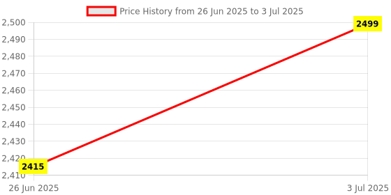 amazon.in Legrand 8 Module Ekinoxe Plexo Box, IP65 Waterproof, Grey, Polystyrene, Main Product Only Price History Graph from 26 Jun 2025 to 3 Jul 2025