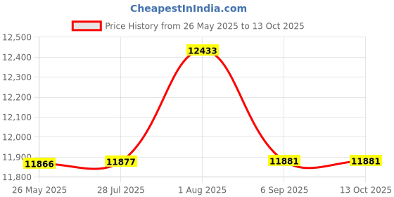 amazon.in Legrand 9 Inch In-Wall Enclosure for TVs and Media Devices - Dual Purpose Electrical and Storage Box, White, Recessed Mount Price History Graph from 26 May 2025 to 12 Oct 2025
