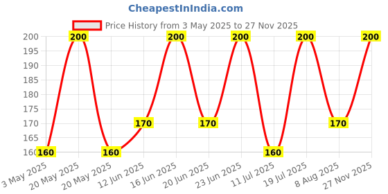 amazon.in Legrand Arteor 1-Way Switch – 6 A, 250 V AC (White, Pack of 1) (573400) Price History Graph from 3 May 2025 to 27 Nov 2025