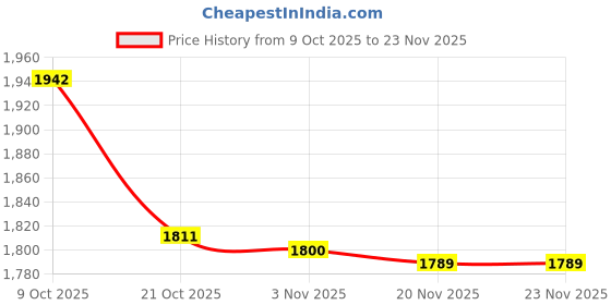 amazon.in Legrand Arteor Cover Plate with Frame - 3 Module (Silver Baroque, Pack of 1) Price History Graph from 9 Oct 2025 to 20 Nov 2025