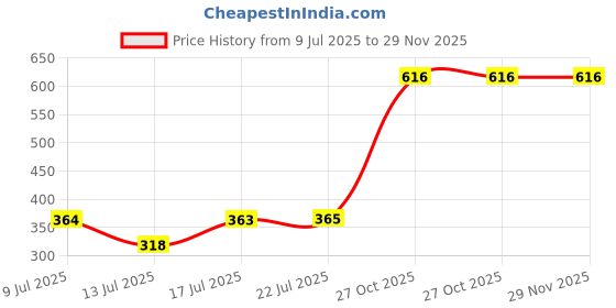 amazon.in Legrand Arteor Indian Standard Socket, 6/16A (Magnesium, Pack of 1) Price History Graph from 9 Jul 2025 to 29 Nov 2025