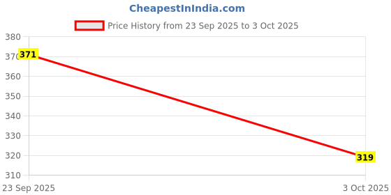 amazon.in Legrand Arteor Switch with Indicator – 10 A, 250 V AC (White, Pack of 1) Price History Graph from 23 Sep 2025 to 3 Oct 2025