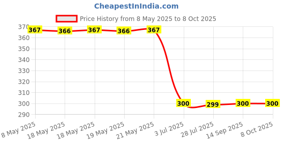 amazon.in Legrand Arteor White Socket(6A/16A 3Pin) Price History Graph from 8 May 2025 to 8 Oct 2025