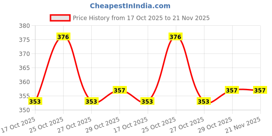 amazon.in Legrand DX 3 10-Amp 1-Pole C Curve MCB 408590 Price History Graph from 17 Oct 2025 to 21 Nov 2025