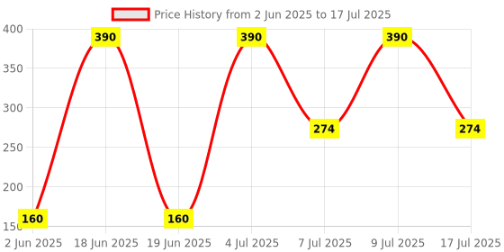 amazon.in Legrand DX 3 Polycarbonate 16-Ampere 1-Pole C Curve MCB 408592 (White) Price History Graph from 2 Jun 2025 to 17 Jul 2025