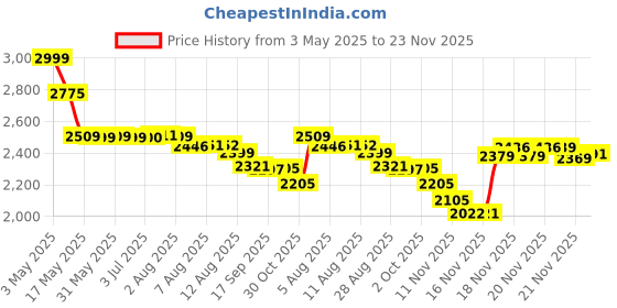 amazon.in Legrand DX3 2 Pole 240 V Nominal Rating 40 A RCCB (White) legrand Price History Graph from 3 May 2025 to 21 Nov 2025
