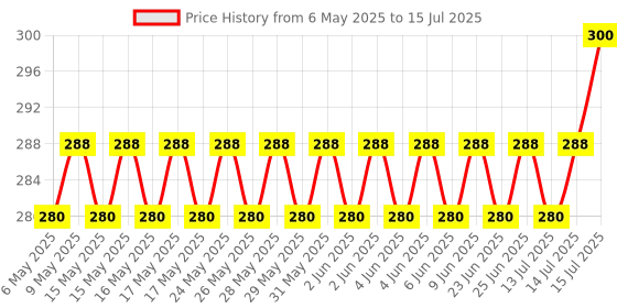 amazon.in Legrand Mylinc 16 A-230 VA one-way SP switch with an indicator (White) Price History Graph from 6 May 2025 to 15 Jul 2025