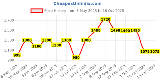 amazon.in Legrand Mylinc 6A 1-Way Switch 675501 (White) Pack of 20 Price History Graph from 8 May 2025 to 17 Oct 2025