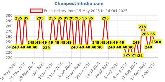 amazon.in Legrand Mylinc Polycarbonate 16A 3 Pin Multi Socket 675555 (White) legrand Price History Graph from 15 May 2025 to 14 Oct 2025