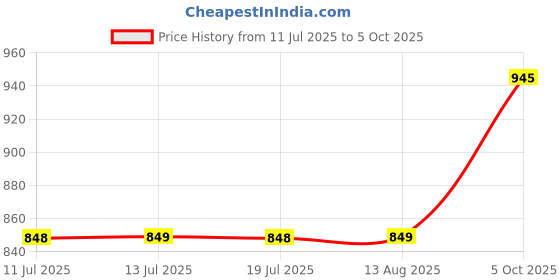 amazon.in Legrand Myrius 100W Plastic Fan Regulator (White) Price History Graph from 11 Jul 2025 to 5 Oct 2025