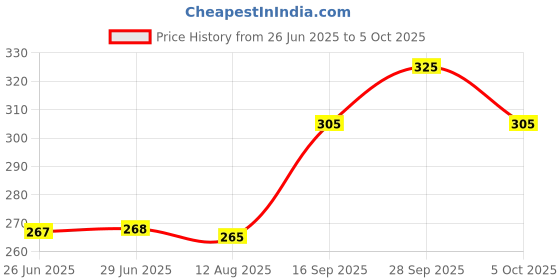 amazon.in Legrand Myrius 6/16A White Socket Price History Graph from 26 Jun 2025 to 5 Oct 2025