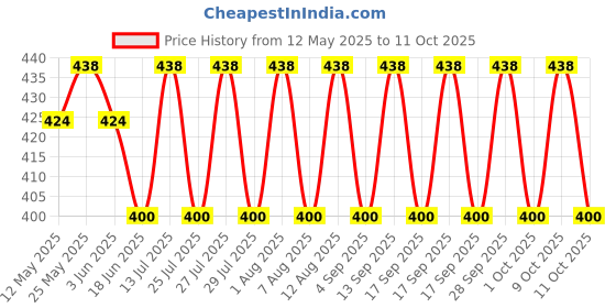 amazon.in Legrand Myrius Indicator Plastic White Switch (16A) legrand Price History Graph from 12 May 2025 to 11 Oct 2025