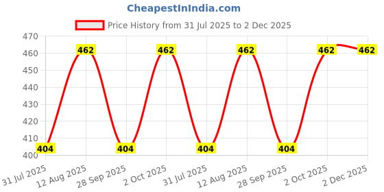 amazon.in Legrand Myrius NextGen 6/16A 1M Euro/US Socket (White) Price History Graph from 31 Jul 2025 to 2 Dec 2025