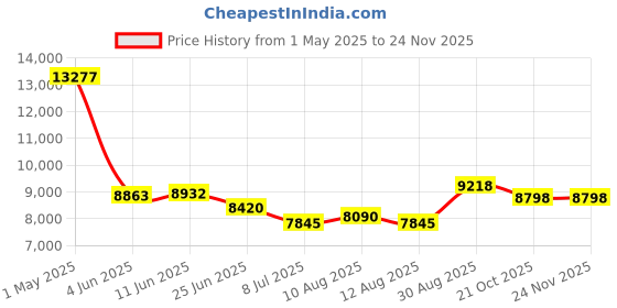 amazon.in on-q Legrand-On-Q HT1LCR-V1 1000 Series 5.25" in-Wall LCR Speaker White on-q Price History Graph from 1 May 2025 to 24 Nov 2025