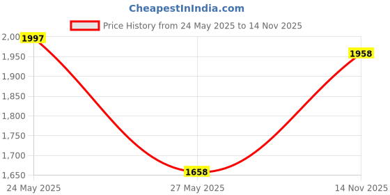 amazon.in Legrand-Pass & Seymour 8052CC10 Medium Base Porcelain Lamp Holder, Bracket Mounted 660-watt 250-volt Price History Graph from 24 May 2025 to 14 Nov 2025