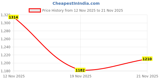amazon.in Legrand-Pass & Seymour Legrand - Pass & Seymour 276WHCC18 Phenolic Keyless Lamp Holder, Easy Installation Price History Graph from 12 Nov 2025 to 19 Nov 2025
