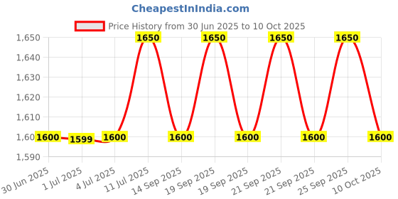 amazon.in Legrand PLEXO Box 2+1MODULE EKIONOXE IP65 legrand Price History Graph from 30 Jun 2025 to 10 Oct 2025