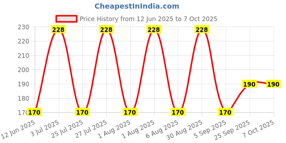 amazon.in Legrand Polycarbonate DX 3 20-Ampere 1-Pole C Curve MCB 408593, White Price History Graph from 12 Jun 2025 to 6 Oct 2025