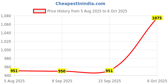 amazon.in Legrand Polycarbonate DX 3 40-Ampere 2-Pole C Curve MCB 408637 (White) legrand Price History Graph from 5 Aug 2025 to 6 Oct 2025