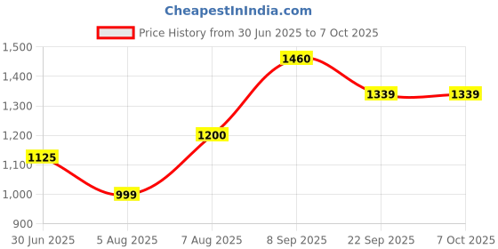 amazon.in Legrand Polycarbonate DX 3 63 A 4-Pole MCB Isolator (Standard Size, White) Price History Graph from 30 Jun 2025 to 6 Oct 2025