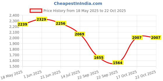 amazon.in tommy hilfiger Legrange Unisex Polyester 19L Laptop Backpack - Navy tommy hilfiger Price History Graph from 18 May 2025 to 19 Oct 2025